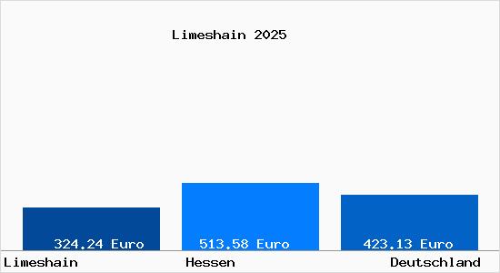 Aktueller Bodenrichtwert in Limeshain