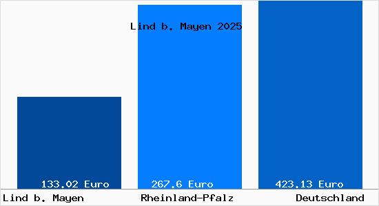 Aktueller Bodenrichtwert in Lind b. Mayen