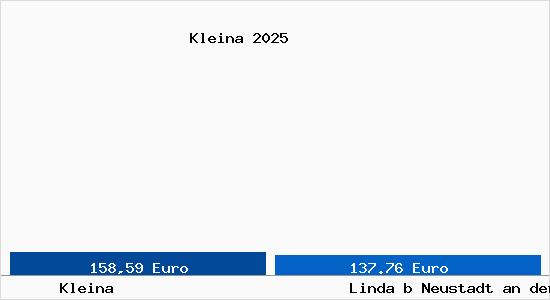 Aktueller Bodenrichtwert in Linda b Neustadt an der Orla Kleina