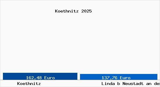 Aktueller Bodenrichtwert in Linda b Neustadt an der Orla K&ouml;thnitz