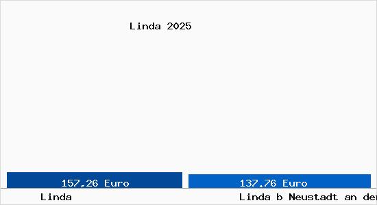 Aktueller Bodenrichtwert in Linda b Neustadt an der Orla Linda
