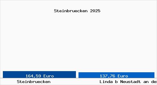 Aktueller Bodenrichtwert in Linda b Neustadt an der Orla Steinbr&uuml;cken