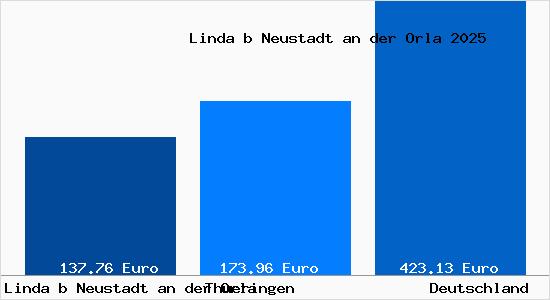 Aktueller Bodenrichtwert in Linda b Neustadt an der Orla