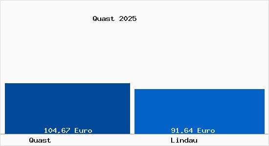 Aktueller Bodenrichtwert in Lindau Quast