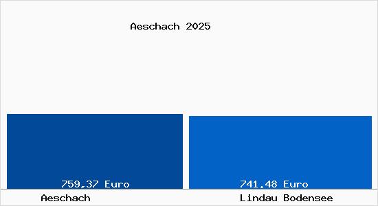 Aktueller Bodenrichtwert in Lindau Bodensee &Auml;schach