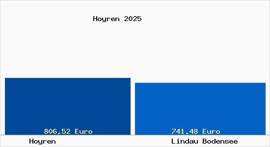 Aktueller Bodenrichtwert in Lindau Bodensee Hoyren