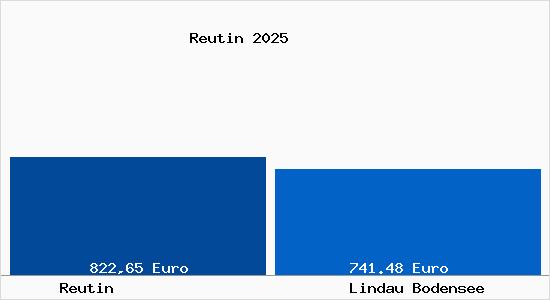 Aktueller Bodenrichtwert in Lindau Bodensee Reutin