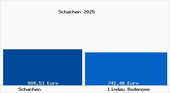 Aktueller Bodenrichtwert in Lindau Bodensee Schachen