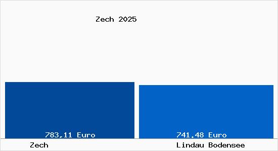 Aktueller Bodenrichtwert in Lindau Bodensee Zech