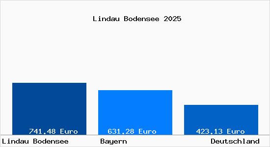 Aktueller Bodenrichtwert in Lindau Bodensee