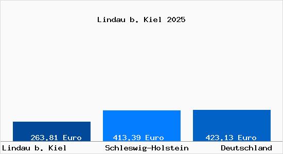 Aktueller Bodenrichtwert in Lindau b. Kiel