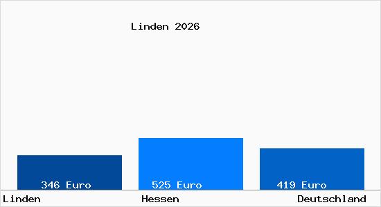 Aktueller Bodenrichtwert in Linden Hessen