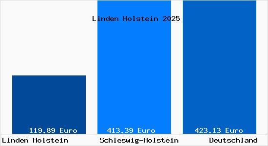 Aktueller Bodenrichtwert in Linden Holstein