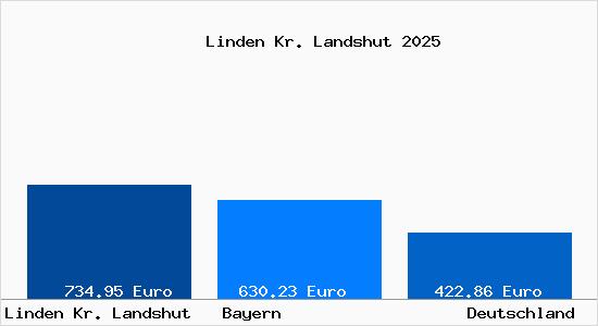 Aktueller Bodenrichtwert in Linden Kr. Landshut