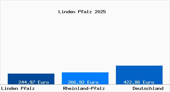 Aktueller Bodenrichtwert in Linden Pfalz
