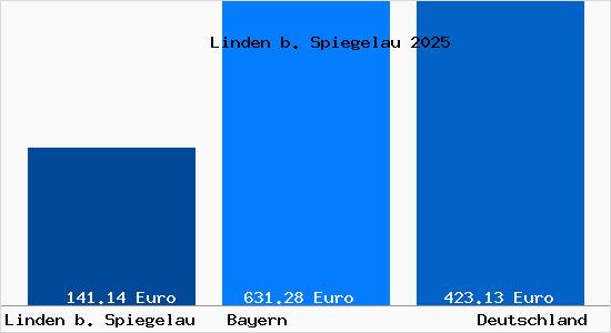 Aktueller Bodenrichtwert in Linden b. Spiegelau