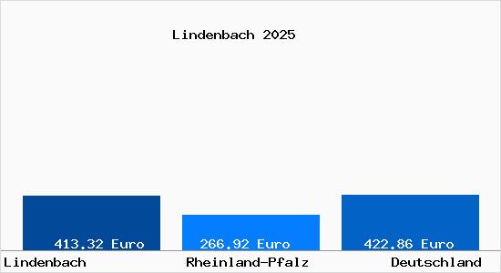Aktueller Bodenrichtwert in Lindenbach Gem. Nievern