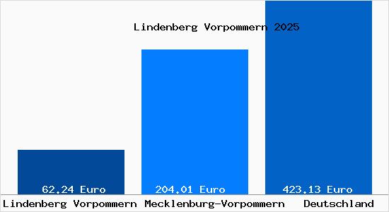 Aktueller Bodenrichtwert in Lindenberg Vorpommern
