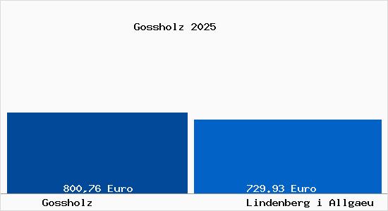 Aktueller Bodenrichtwert in Lindenberg im Allg&auml;u Gossholz
