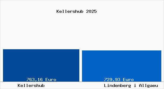 Aktueller Bodenrichtwert in Lindenberg im Allg&auml;u Kellershub