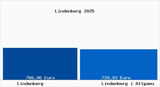 Aktueller Bodenrichtwert in Lindenberg im Allg&auml;u Lindenberg