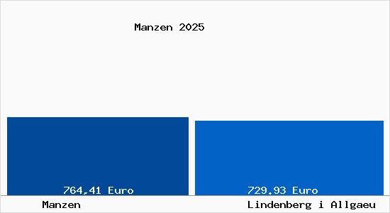 Aktueller Bodenrichtwert in Lindenberg im Allg&auml;u Manzen