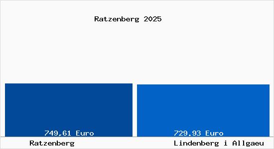 Aktueller Bodenrichtwert in Lindenberg im Allg&auml;u Ratzenberg