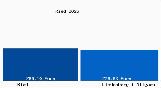 Aktueller Bodenrichtwert in Lindenberg im Allg&auml;u Ried