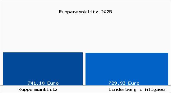 Aktueller Bodenrichtwert in Lindenberg im Allg&auml;u Ruppenmanklitz