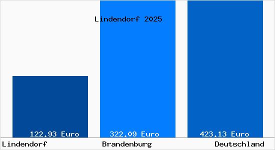 Aktueller Bodenrichtwert in Lindendorf