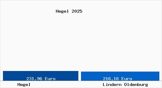 Aktueller Bodenrichtwert in Lindern Oldenburg Hegel