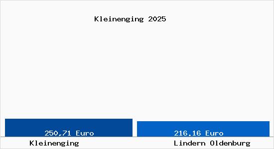 Aktueller Bodenrichtwert in Lindern Oldenburg Kleinenging