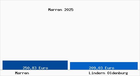 Aktueller Bodenrichtwert in Lindern Oldenburg Marren