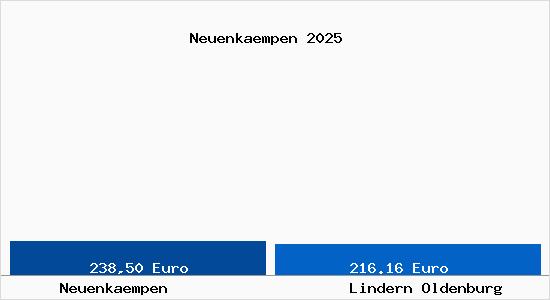 Aktueller Bodenrichtwert in Lindern Oldenburg Neuenk&auml;mpen