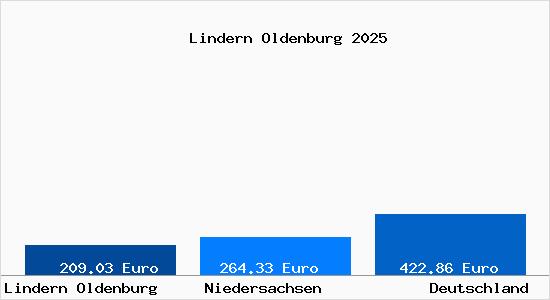 Aktueller Bodenrichtwert in Lindern Oldenburg