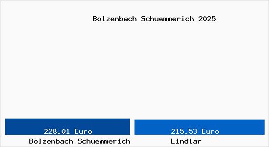 Aktueller Bodenrichtwert in Lindlar Bolzenbach Sch&uuml;mmerich