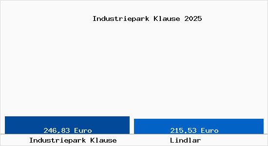 Aktueller Bodenrichtwert in Lindlar Industriepark Klause