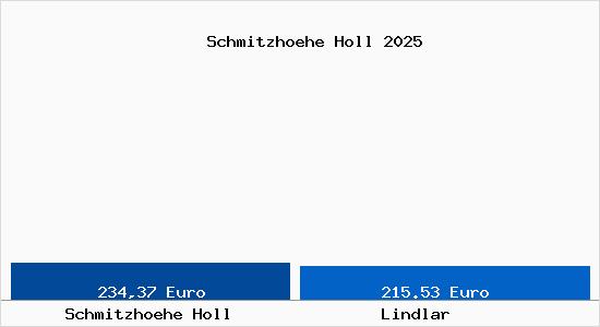 Aktueller Bodenrichtwert in Lindlar Schmitzh&ouml;he Holl