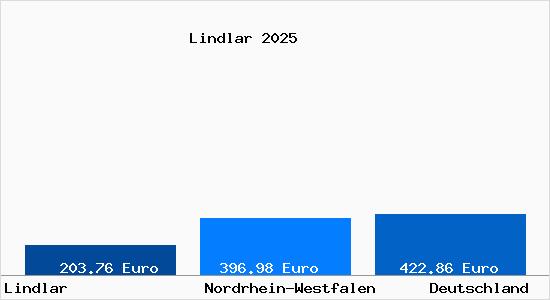 Aktueller Bodenrichtwert in Lindlar