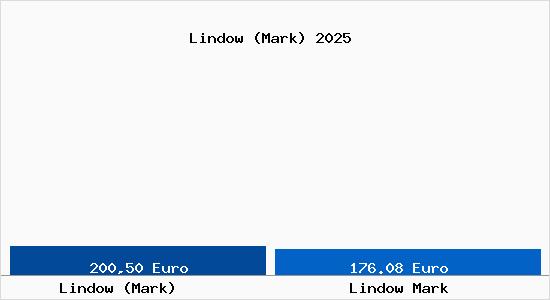 Aktueller Bodenrichtwert in Lindow Mark Lindow (Mark)