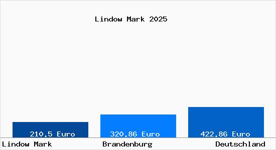 Aktueller Bodenrichtwert in Lindow Mark