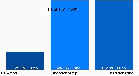 Aktueller Bodenrichtwert in Lindthal