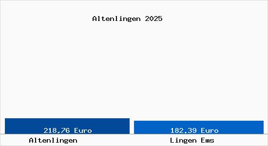 Aktueller Bodenrichtwert in Lingen Ems Altenlingen
