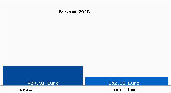 Aktueller Bodenrichtwert in Lingen Ems Baccum