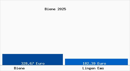 Aktueller Bodenrichtwert in Lingen Ems Biene