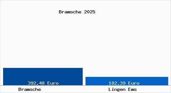 Aktueller Bodenrichtwert in Lingen Ems Bramsche