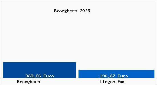 Aktueller Bodenrichtwert in Lingen Ems Br&ouml;gbern
