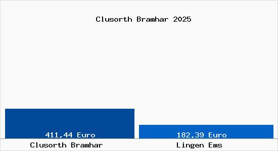 Aktueller Bodenrichtwert in Lingen Ems Clusorth Bramhar