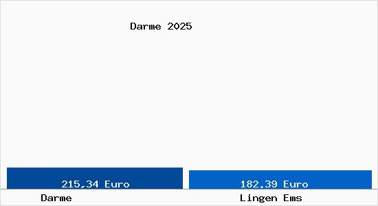 Aktueller Bodenrichtwert in Lingen Ems Darme