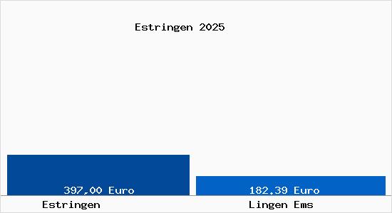 Aktueller Bodenrichtwert in Lingen Ems Estringen